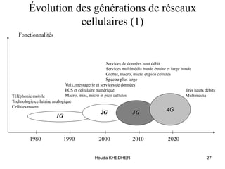 Houda KHEDHER 27
Évolution des générations de réseaux
cellulaires (1)
1980 1990 2000 2010 2020
Fonctionnalités
4G
1G
2G 3G
Téléphonie mobile
Technologie cellulaire analogique
Cellules macro
Voix, messagerie et services de données
PCS et cellulaire numérique
Macro, mini, micro et pico cellules
Services de données haut débit
Services multimédia bande étroite et large bande
Global, macro, micro et pico cellules
Spectre plus large
Très hauts débits
Multimédia
 