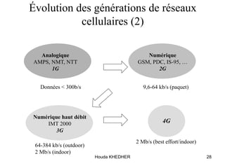 Houda KHEDHER 28
Évolution des générations de réseaux
cellulaires (2)
Analogique
AMPS, NMT, NTT
1G
Numérique
GSM, PDC, IS-95, …
2G
Données < 300b/s 9,6-64 kb/s (paquet)
Numérique haut débit
IMT 2000
3G
4G
64-384 kb/s (outdoor)
2 Mb/s (indoor)
2 Mb/s (best effort/indoor)
 