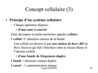 Houda KHEDHER 38
Concept cellulaire (3)
• Principe d’un système cellulaire
– Chaque opérateur dispose:
• d’une zone à couvrir
Zone découpée en petits territoires appelés cellules
1 cellule  plusieurs canaux de la bande
Une cellule est desservie par une station de base (BS ou
Base Station) qui fait l’interface entre le réseau filaire et
l’abonné mobile
• d’une bande de fréquences duplex
1 bande = plusieurs canaux duplex
1 canal = 1 communication unique
 