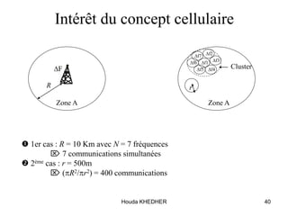 Houda KHEDHER 40
Intérêt du concept cellulaire
R
F
Zone A
Cluster
r
f1
f2
f3
f4f5
f6
f7
Zone A
 1er cas : R = 10 Km avec N = 7 fréquences
 7 communications simultanées
 2ème cas : r = 500m
 (R2/r2) = 400 communications
 