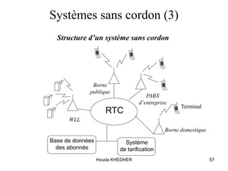 Houda KHEDHER 57
Systèmes sans cordon (3)

RTC



Base de données
des abonnés
Système
de tarification
WLL
Borne domestique
Borne
publique
PABX
d’entreprise
Terminal
Structure d’un système sans cordon
 