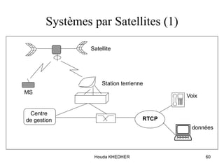 Houda KHEDHER 60
Systèmes par Satellites (1)

Centre
de gestion
Station terrienne
Satellite
Voix
données
MS
RTCP
 