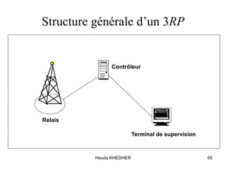Houda KHEDHER 65
Structure générale d’un 3RP


Terminal de supervision
Contrôleur
Relais
 