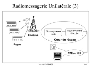 Houda KHEDHER 69
Radiomessagerie Unilatérale (3)
Sous-système
radio
Sous-système
d’accès
RTC ou X25

Pagers
Émetteur
Cœur du réseau
 