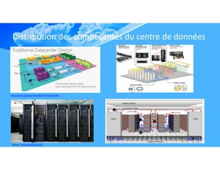 Distribution des composantes du centre de données
https://www.youtube.com/watch?v=F1Z3u4Yiu8o
Source : http://www.hpe.com
 