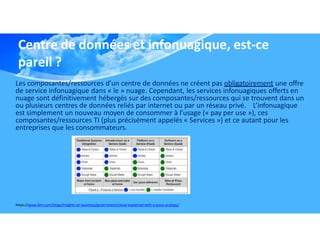Centre de données et infonuagique, est-ce
pareil ?
Les composantes/ressources d’un centre de données ne créent pas obligatoirement une offre
de service infonuagique dans « le » nuage. Cependant, les services infonuagiques offerts en
nuage sont définitivement hébergés sur des composantes/ressources qui se trouvent dans un
ou plusieurs centres de données reliés par internet ou par un réseau privé. L’infonuagique
est simplement un nouveau moyen de consommer à l’usage (« pay per use »), ces
composantes/ressources TI (plus précisément appelés « Services ») et ce autant pour les
entreprises que les consommateurs.
https://www.ibm.com/blogs/insights-on-business/government/cloud-explained-with-a-pizza-analogy/
 