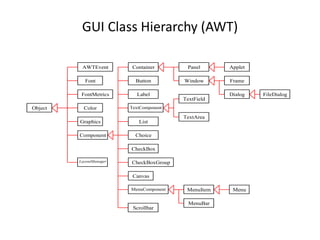 AWTEvent
Font
FontMetrics
Component
Graphics
Object Color
Canvas
Button
TextComponent
Label
List
CheckBoxGroup
CheckBox
Choice
Container Panel Applet
Frame
Dialog FileDialog
Window
TextField
TextArea
MenuComponent MenuItem
MenuBar
Menu
Scrollbar
LayoutManager
GUI Class Hierarchy (AWT)
 