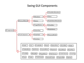 Swing GUI Components
JMenuItem
JCheckBoxMenuItem
AbstractButton
JComponent
JMenu
JRadioButtonMenuItem
JToggleButton JCheckBox
JRadioButton
JComboBox
JInternalFrame
JLayeredPane
JList
JMenuBar
JOptionPane
JPopupMenu
JProgressBar
JFileChooser
JScrollBar
JScrollPane
JSeparator
JSplitPane
JSlider
JTabbedPane
JTable JTableHeader
JTextField
JTextComponent
JTextArea
JToolBar JToolTip
JTree
JRootPane
JPanel
JPasswordField
JColorChooser
JLabel
JEditorPane
JSpinner
JButton
 