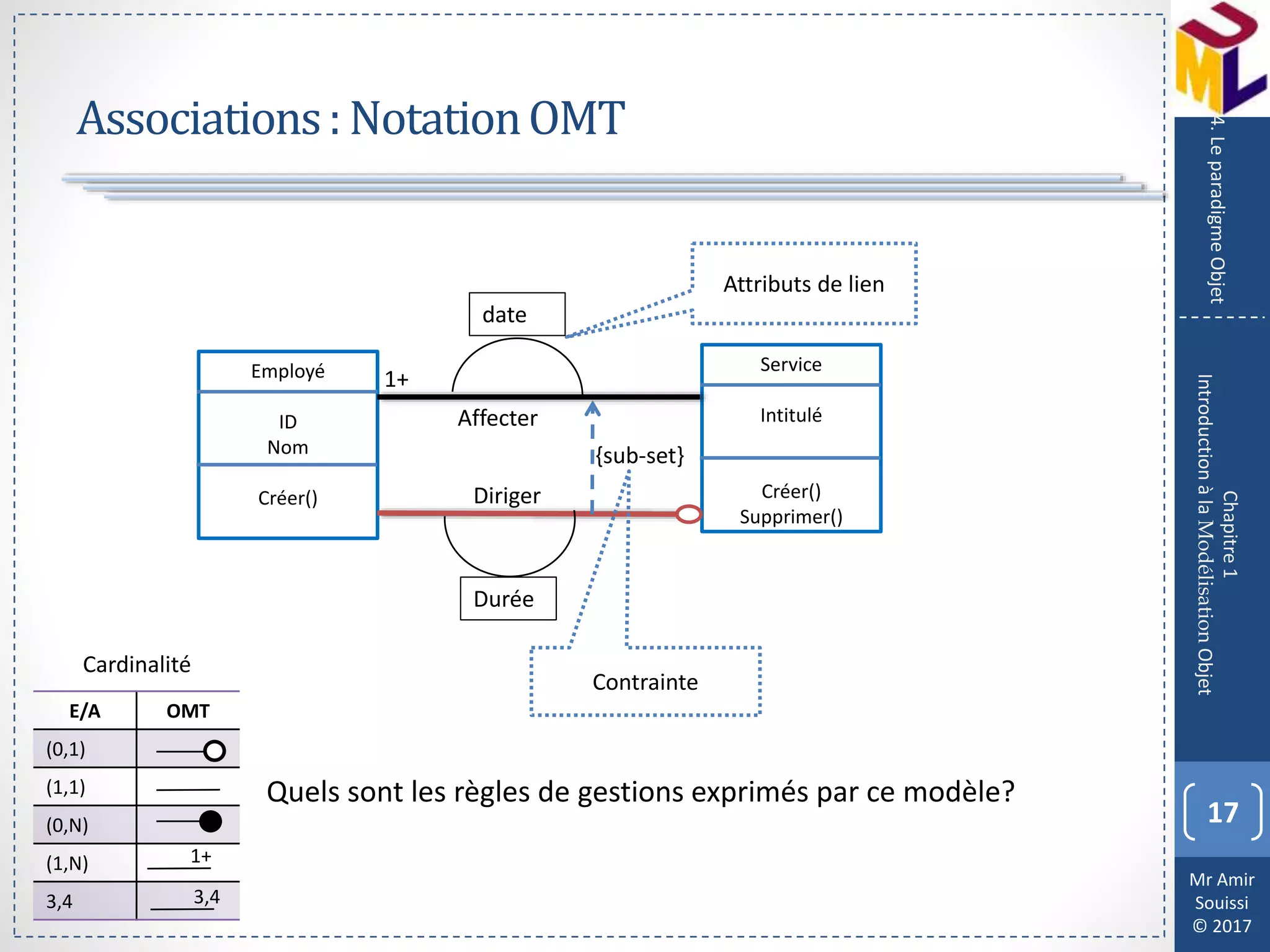 Mr Amir
Souissi
© 2017
Associations:NotationOMT
17
Chapitre1
IntroductionàlaModélisationObjet
4.LeparadigmeObjet
Employé
ID
Nom
Créer()
Service
Intitulé
Créer()
Supprimer()
Affecter
Diriger
1+
{sub-set}
Durée
date
Attributs de lien
Contrainte
E/A OMT
(0,1)
(1,1)
(0,N)
(1,N)
3,4
1+
3,4
Quels sont les règles de gestions exprimés par ce modèle?
Cardinalité
 