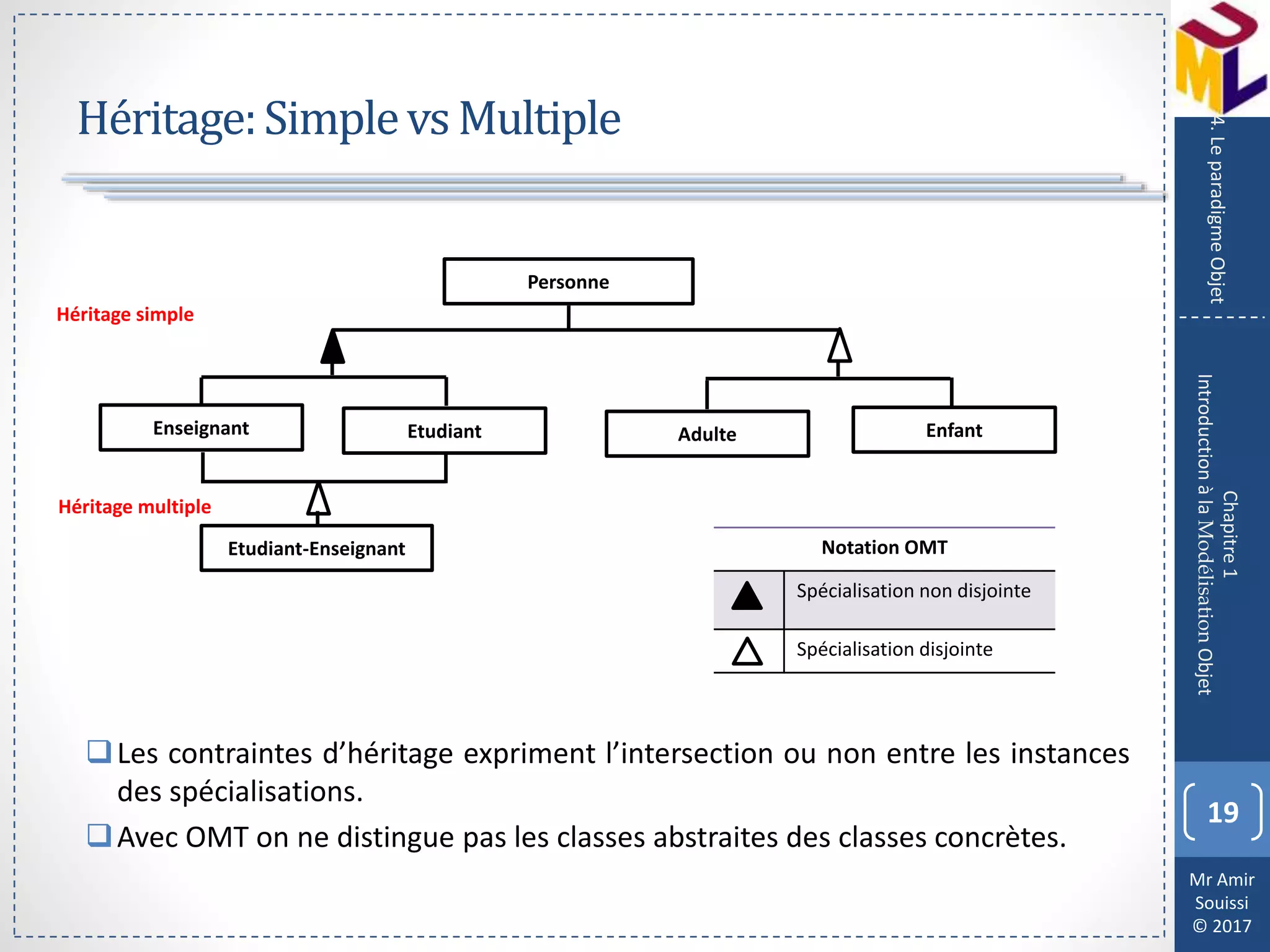 Mr Amir
Souissi
© 2017
Héritage:SimplevsMultiple
19
Chapitre1
IntroductionàlaModélisationObjet
4.LeparadigmeObjet
Notation OMT
Spécialisation non disjointe
Spécialisation disjointe
Personne
Enseignant Etudiant Adulte Enfant
Etudiant-Enseignant
Héritage simple
Héritage multiple
Les contraintes d’héritage expriment l’intersection ou non entre les instances
des spécialisations.
Avec OMT on ne distingue pas les classes abstraites des classes concrètes.
 