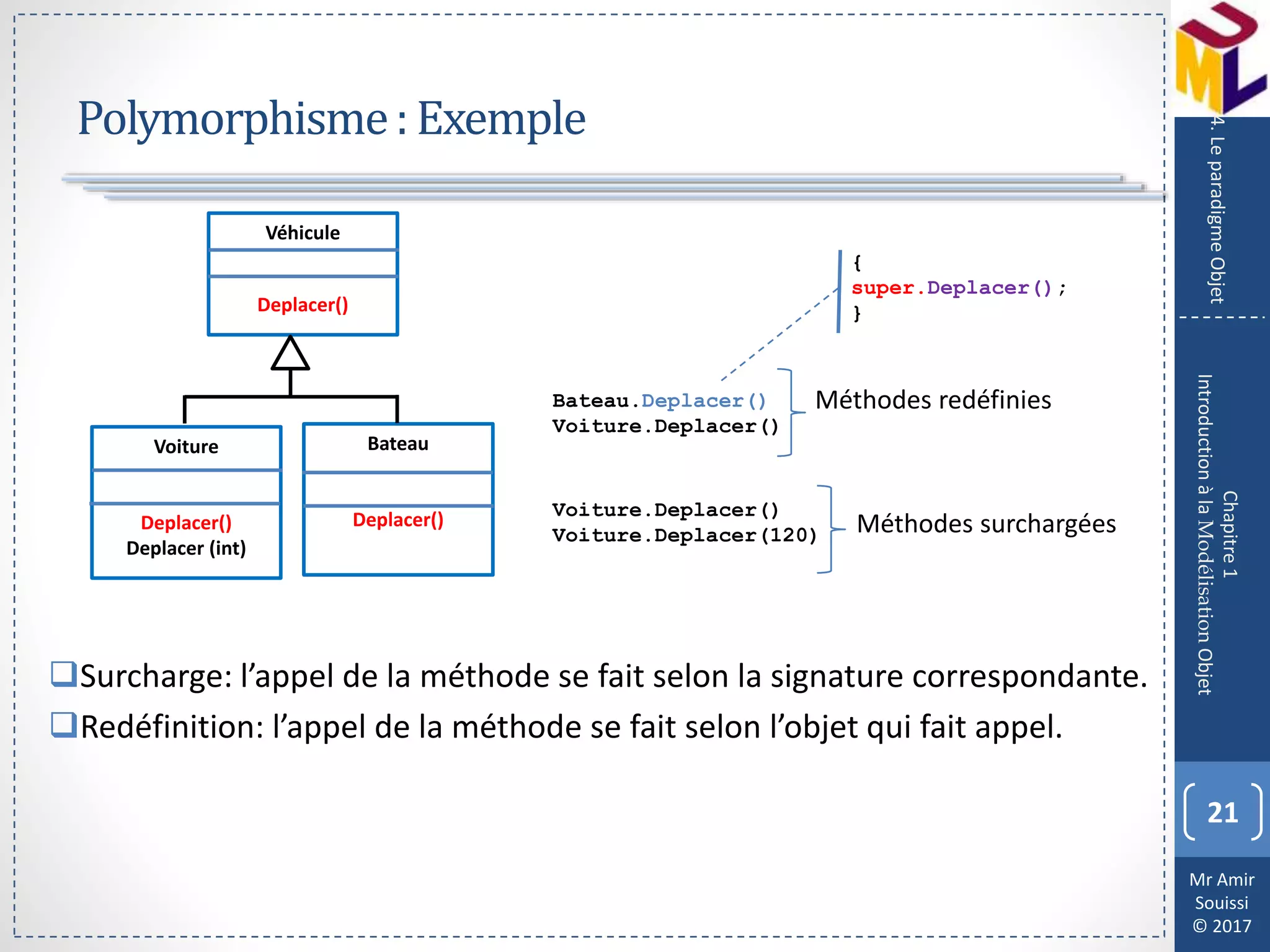 Mr Amir
Souissi
© 2017
Polymorphisme:Exemple
21
Chapitre1
IntroductionàlaModélisationObjet
4.LeparadigmeObjet
Véhicule
Deplacer()
Voiture
Deplacer()
Deplacer (int)
Bateau
Deplacer()
Bateau.Deplacer()
Voiture.Deplacer()
{
super.Deplacer();
}
Voiture.Deplacer()
Voiture.Deplacer(120) Méthodes surchargées
Méthodes redéfinies
Surcharge: l’appel de la méthode se fait selon la signature correspondante.
Redéfinition: l’appel de la méthode se fait selon l’objet qui fait appel.
 