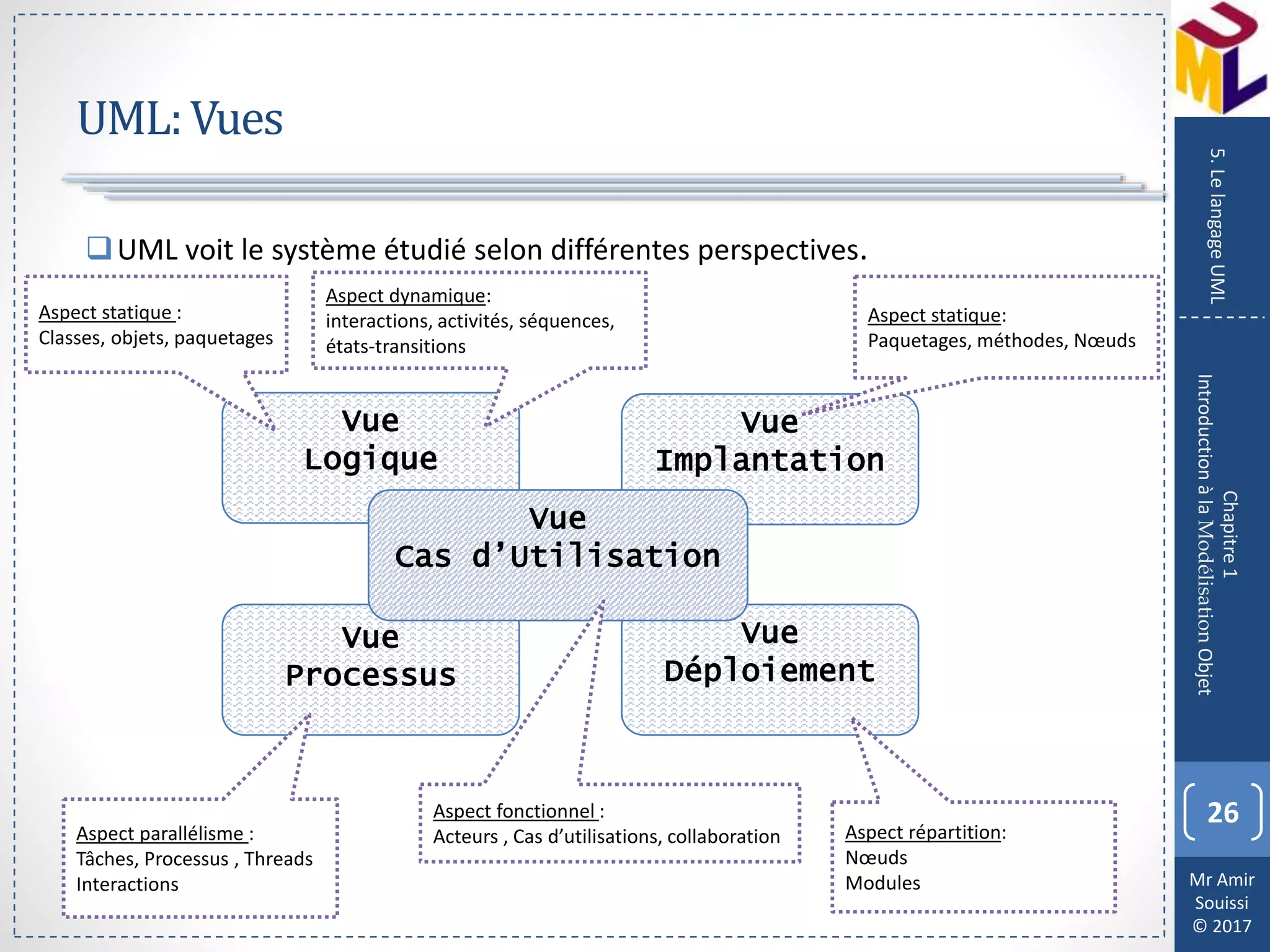Mr Amir
Souissi
© 2017
UML:Vues
26
Chapitre1
IntroductionàlaModélisationObjet
5.LelangageUML
UML voit le système étudié selon différentes perspectives.
Vue
Logique
Vue
Implantation
Vue
Déploiement
Vue
Processus
Vue
Cas d’Utilisation
Aspect parallélisme :
Tâches, Processus , Threads
Interactions
Aspect répartition:
Nœuds
Modules
Aspect fonctionnel :
Acteurs , Cas d’utilisations, collaboration
Aspect statique:
Paquetages, méthodes, Nœuds
Aspect statique :
Classes, objets, paquetages
Aspect dynamique:
interactions, activités, séquences,
états-transitions
 