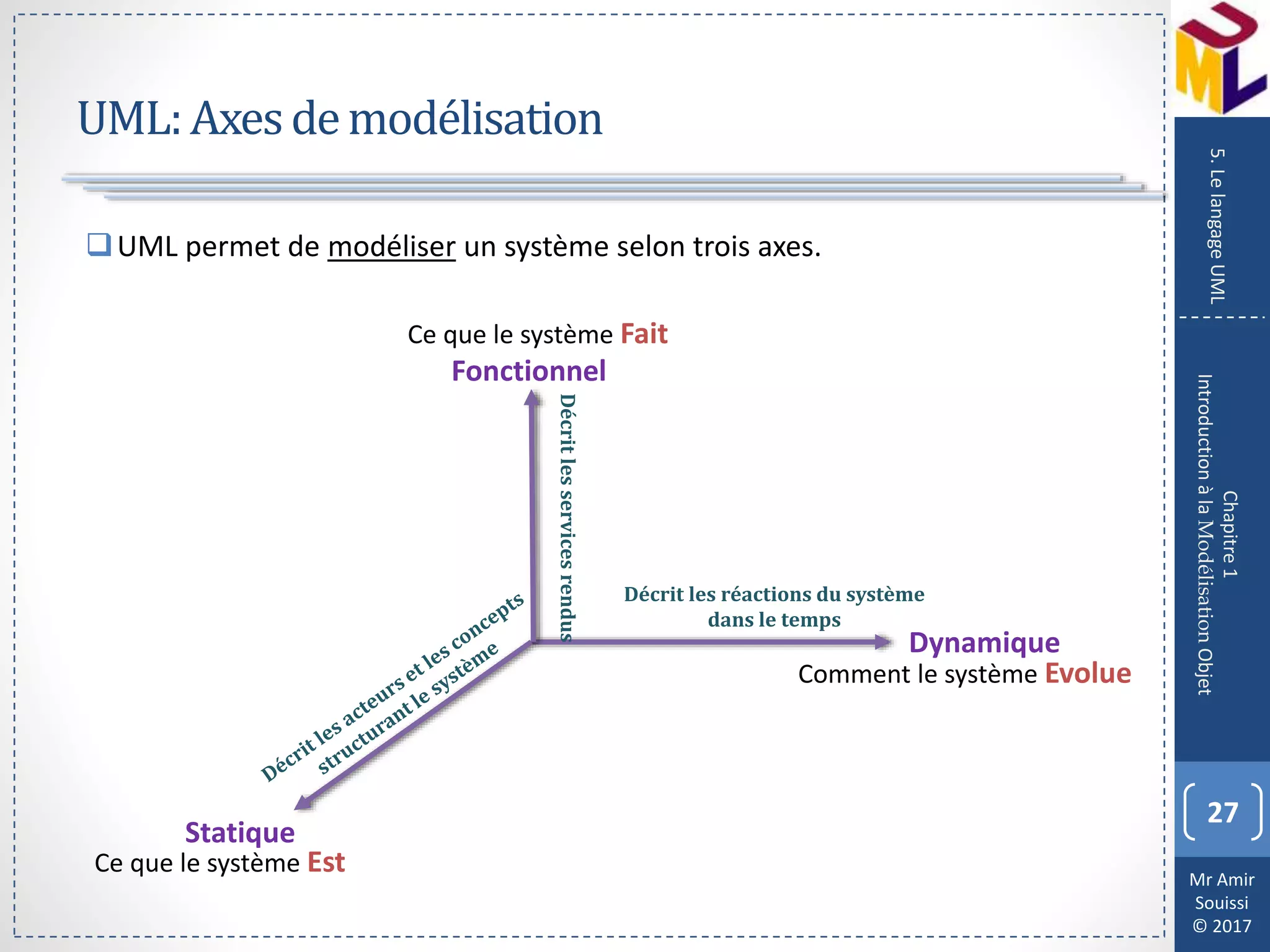Mr Amir
Souissi
© 2017
UML:Axesdemodélisation
27
Chapitre1
IntroductionàlaModélisationObjet
5.LelangageUML
UML permet de modéliser un système selon trois axes.
Fonctionnel
Dynamique
Statique
Ce que le système Fait
Ce que le système Est
Comment le système Evolue
Décritlesservicesrendus
Décrit les réactions du système
dans le temps
 