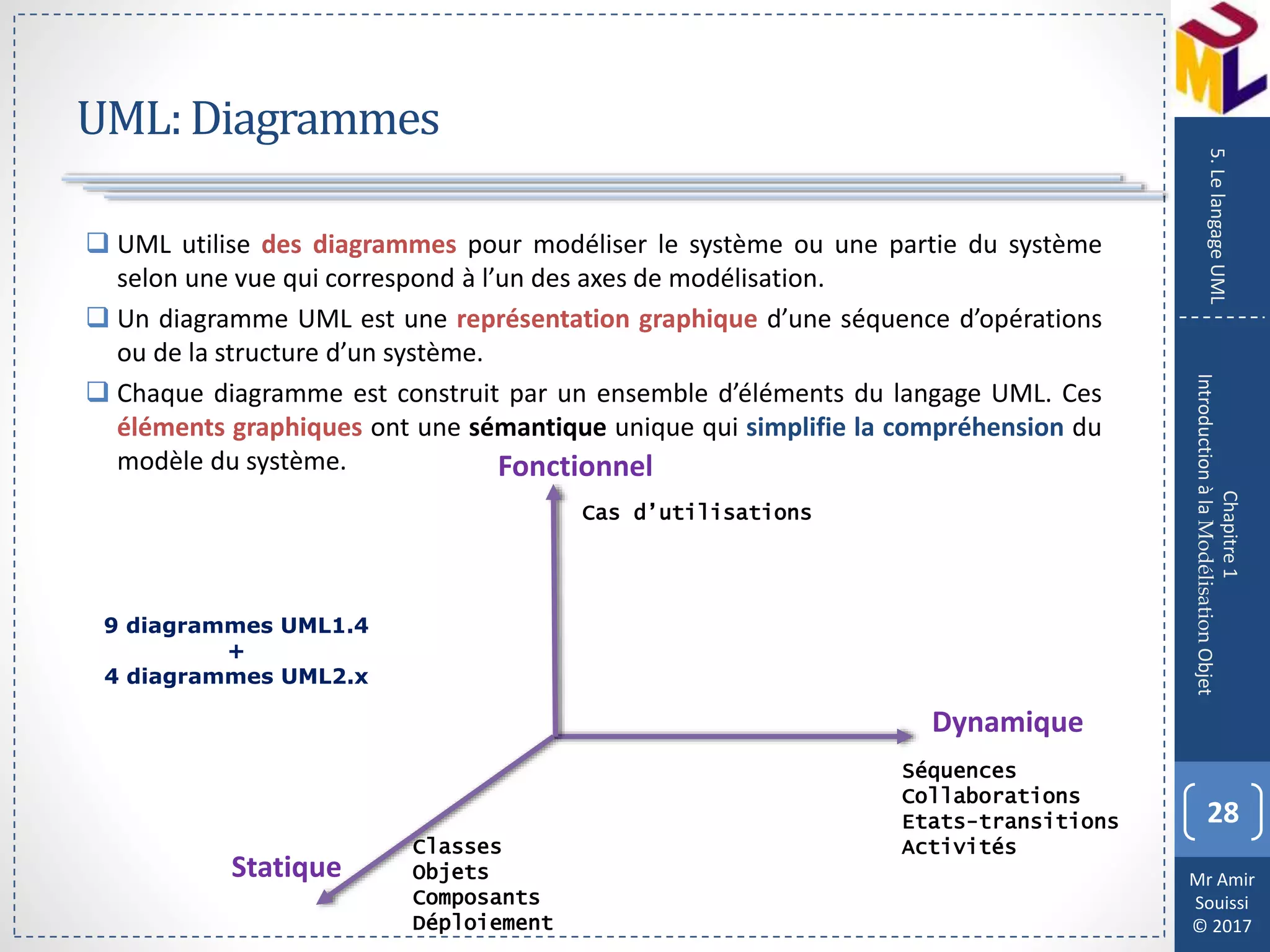 Mr Amir
Souissi
© 2017
UML:Diagrammes
28
Chapitre1
IntroductionàlaModélisationObjet
5.LelangageUML
 UML utilise des diagrammes pour modéliser le système ou une partie du système
selon une vue qui correspond à l’un des axes de modélisation.
 Un diagramme UML est une représentation graphique d’une séquence d’opérations
ou de la structure d’un système.
 Chaque diagramme est construit par un ensemble d’éléments du langage UML. Ces
éléments graphiques ont une sémantique unique qui simplifie la compréhension du
modèle du système. Fonctionnel
Dynamique
Statique
Cas d’utilisations
Classes
Objets
Composants
Déploiement
Séquences
Collaborations
Etats-transitions
Activités
9 diagrammes UML1.4
+
4 diagrammes UML2.x
 