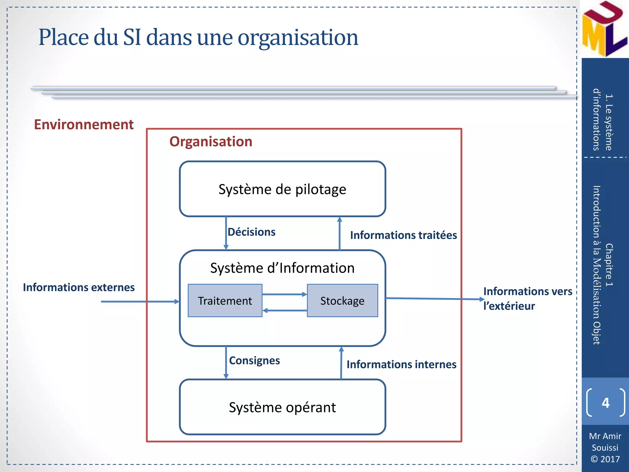 Mr Amir
Souissi
© 2017
PlaceduSIdansuneorganisation
4
Chapitre1
IntroductionàlaModélisationObjet
1.Lesystème
d’informations
Système de pilotage
Système d’Information
Système opérant
Organisation
Environnement
Informations traitées
Informations internes
Informations externes
Décisions
Consignes
Informations vers
l’extérieurStockageTraitement
 