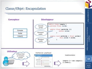 Mr Amir
Souissi
© 2017
Classe/Objet:Encapsulation
14
Chapitre1
IntroductionàlaModélisationObjet
4.LeparadigmeObjet
public class compte {
private float solde;
public float getSolde (){
return solde;
}
public void setSolde ( float solde){
this.solde = solde;
}
}
Accesseur
public
Mutateur
public
Compte
Solde
Créer()
Concepteur Développeur
Utilisateur
Interface (ex : graphique)
Je veux créer
un nouveau
compte
Compte C = new compte();
C.creer();
Implémentation
Donnée
privée
 