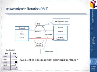 Mr Amir
Souissi
© 2017
Associations:NotationOMT
17
Chapitre1
IntroductionàlaModélisationObjet
4.LeparadigmeObjet
Employé
ID
Nom
Créer()
Service
Intitulé
Créer()
Supprimer()
Affecter
Diriger
1+
{sub-set}
Durée
date
Attributs de lien
Contrainte
E/A OMT
(0,1)
(1,1)
(0,N)
(1,N)
3,4
1+
3,4
Quels sont les règles de gestions exprimés par ce modèle?
Cardinalité
 