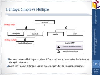 Mr Amir
Souissi
© 2017
Héritage:SimplevsMultiple
19
Chapitre1
IntroductionàlaModélisationObjet
4.LeparadigmeObjet
Notation OMT
Spécialisation non disjointe
Spécialisation disjointe
Personne
Enseignant Etudiant Adulte Enfant
Etudiant-Enseignant
Héritage simple
Héritage multiple
Les contraintes d’héritage expriment l’intersection ou non entre les instances
des spécialisations.
Avec OMT on ne distingue pas les classes abstraites des classes concrètes.
 