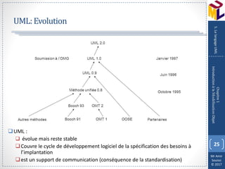 Mr Amir
Souissi
© 2017
UML:Evolution
25
Chapitre1
IntroductionàlaModélisationObjet
5.LelangageUML
UML :
 évolue mais reste stable
Couvre le cycle de développement logiciel de la spécification des besoins à
l’implantation
est un support de communication (conséquence de la standardisation)
 