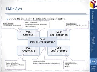 Mr Amir
Souissi
© 2017
UML:Vues
26
Chapitre1
IntroductionàlaModélisationObjet
5.LelangageUML
UML voit le système étudié selon différentes perspectives.
Vue
Logique
Vue
Implantation
Vue
Déploiement
Vue
Processus
Vue
Cas d’Utilisation
Aspect parallélisme :
Tâches, Processus , Threads
Interactions
Aspect répartition:
Nœuds
Modules
Aspect fonctionnel :
Acteurs , Cas d’utilisations, collaboration
Aspect statique:
Paquetages, méthodes, Nœuds
Aspect statique :
Classes, objets, paquetages
Aspect dynamique:
interactions, activités, séquences,
états-transitions
 