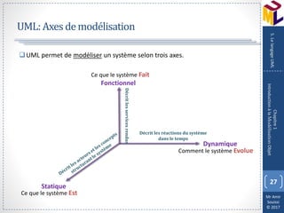 Mr Amir
Souissi
© 2017
UML:Axesdemodélisation
27
Chapitre1
IntroductionàlaModélisationObjet
5.LelangageUML
UML permet de modéliser un système selon trois axes.
Fonctionnel
Dynamique
Statique
Ce que le système Fait
Ce que le système Est
Comment le système Evolue
Décritlesservicesrendus
Décrit les réactions du système
dans le temps
 