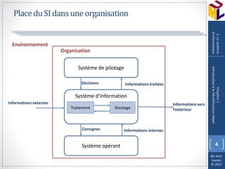Mr Amir
Souissi
© 2017
PlaceduSIdansuneorganisation
4
Chapitre1
IntroductionàlaModélisationObjet
1.Lesystème
d’informations
Système de pilotage
Système d’Information
Système opérant
Organisation
Environnement
Informations traitées
Informations internes
Informations externes
Décisions
Consignes
Informations vers
l’extérieurStockageTraitement
 