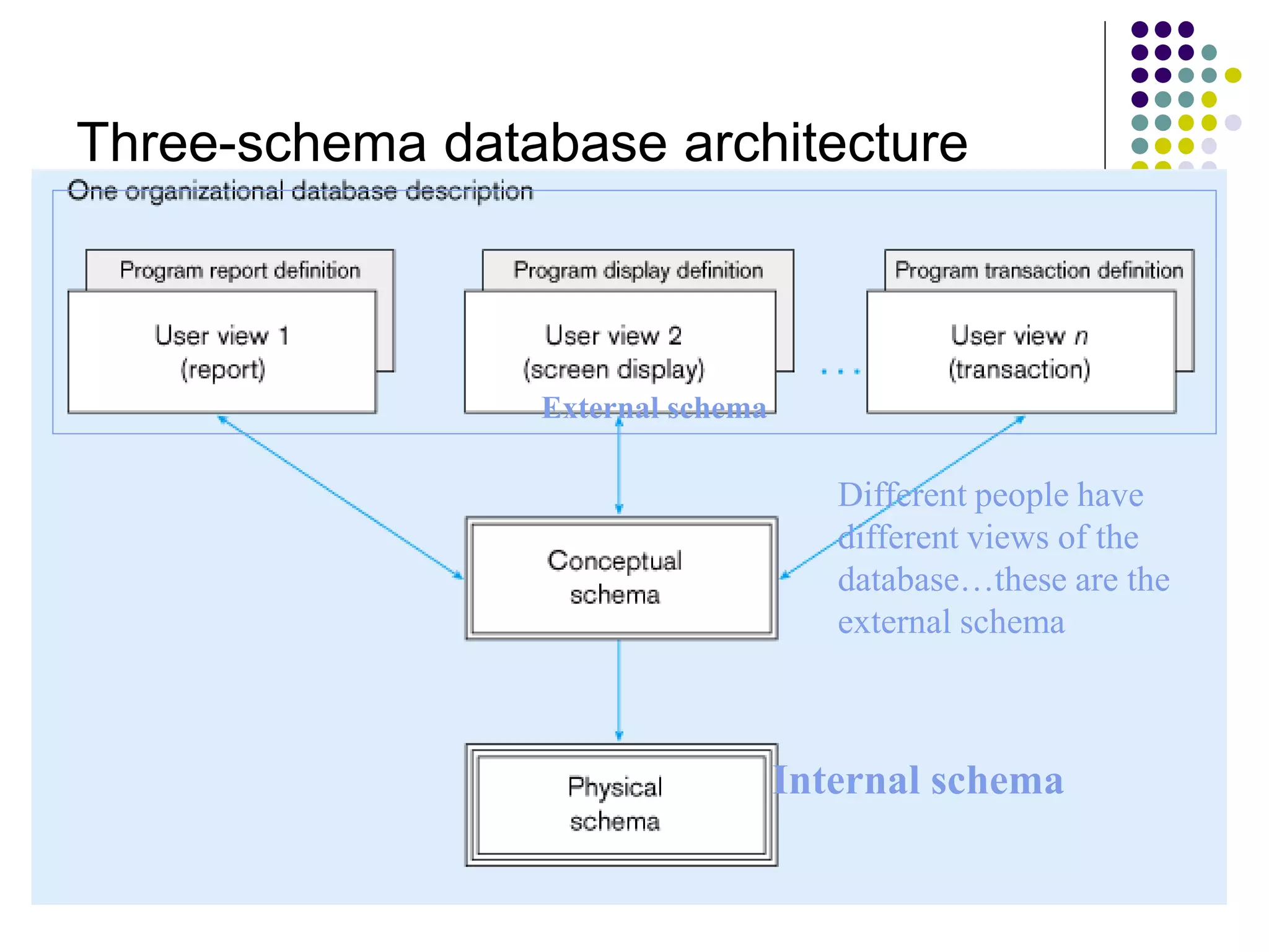 15
External schema
Different people have
different views of the
database…these are the
external schema
Internal schema
Three-schema database architecture
 