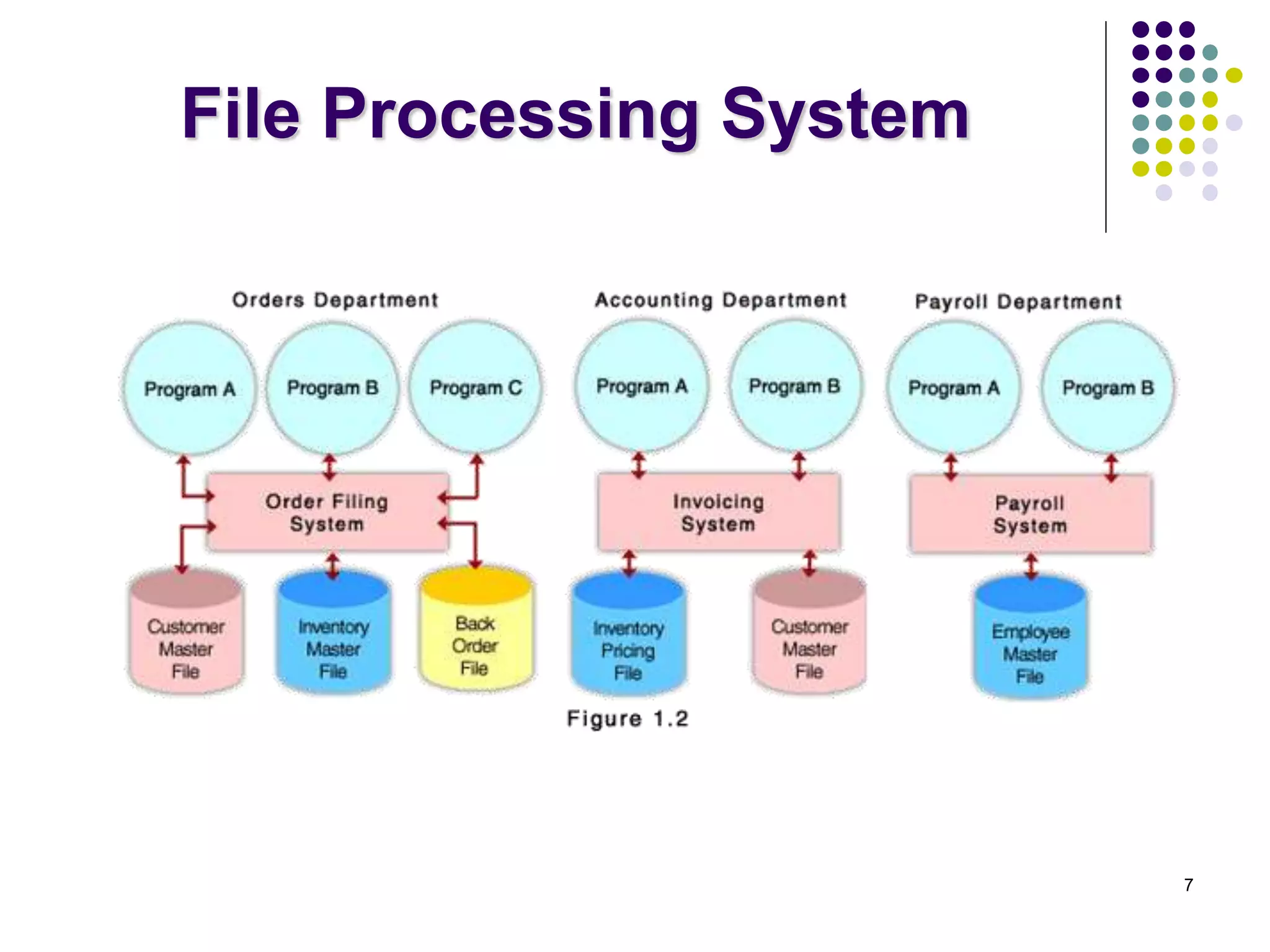 7
File Processing System
 