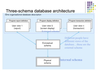 15
External schema
Different people have
different views of the
database…these are the
external schema
Internal schema
Three-schema database architecture
 