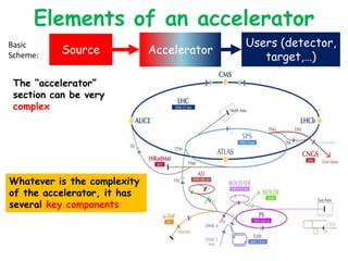 Chap1 intro to-accelerators_final | PDF