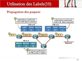 Propagation des paquets
26
 