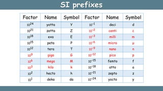 SI prefixes
Factor Name Symbol Factor Name Symbol
1024 yotta Y 10−1 deci d
1021 zetta Z 10−2 centi c
1018 exa E 10−3 milli...