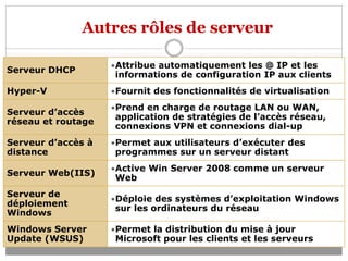 Autres rôles de serveur
Serveur DHCP
•Attribue automatiquement les @ IP et les
informations de configuration IP aux clients
Hyper-V •Fournit des fonctionnalités de virtualisation
Serveur d’accès
réseau et routage
•Prend en charge de routage LAN ou WAN,
application de stratégies de l’accès réseau,
connexions VPN et connexions dial-up
Serveur d’accès à
distance
•Permet aux utilisateurs d’exécuter des
programmes sur un serveur distant
Serveur Web(IIS)
•Active Win Server 2008 comme un serveur
Web
Serveur de
déploiement
Windows
•Déploie des systèmes d’exploitation Windows
sur les ordinateurs du réseau
Windows Server
Update (WSUS)
•Permet la distribution du mise à jour
Microsoft pour les clients et les serveurs
 