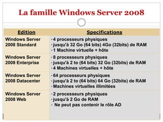 La famille Windows Server 2008
Edition Specifications
Windows Server
2008 Standard
• 4 processeurs physiques
• jusqu'à 32 Go (64 bits) 4Go (32bits) de RAM
• 1 Machine virtuelle + hôte
Windows Server
2008 Enterprise
• 8 processeurs physiques
• jusqu'à 2 to (64 bits) 32 Go (32bits) de RAM
• 4 Machines virtuelles + hôte
Windows Server
2008 Datacenter
• 64 processeurs physiques
• jusqu'à 2 to (64 bits) 64 Go (32bits) de RAM
• Machines virtuelles illimitées
Windows Server
2008 Web
• 2 processeurs physiques
• jusqu'à 2 Go de RAM
• Ne peut pas contenir le rôle AD
 