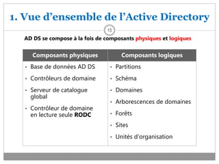 1. Vue d’ensemble de l’Active Directory
15
AD DS se compose à la fois de composants physiques et logiques
Composants physiques Composants logiques
• Base de données AD DS
• Contrôleurs de domaine
• Serveur de catalogue
global
• Contrôleur de domaine
en lecture seule RODC
• Partitions
• Schéma
• Domaines
• Arborescences de domaines
• Forêts
• Sites
• Unités d'organisation
 