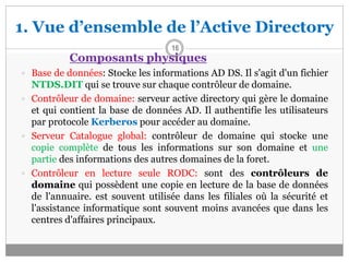 1. Vue d’ensemble de l’Active Directory
16
 Base de données: Stocke les informations AD DS. Il s'agit d'un fichier
NTDS.DIT qui se trouve sur chaque contrôleur de domaine.
 Contrôleur de domaine: serveur active directory qui gère le domaine
et qui contient la base de données AD. Il authentifie les utilisateurs
par protocole Kerberos pour accéder au domaine.
 Serveur Catalogue global: contrôleur de domaine qui stocke une
copie complète de tous les informations sur son domaine et une
partie des informations des autres domaines de la foret.
 Contrôleur en lecture seule RODC: sont des contrôleurs de
domaine qui possèdent une copie en lecture de la base de données
de l'annuaire. est souvent utilisée dans les filiales où la sécurité et
l'assistance informatique sont souvent moins avancées que dans les
centres d'affaires principaux.
Composants physiques
 