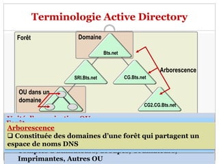 Forêt
OU dans un
domaine
Domaine
SRI.Bts.net
CG2.CG.Bts.net
Bts.net
CG.Bts.net
Arborescence
Terminologie Active Directory
Le domaine
 C’est l’unité centrale de la structure logique d’AD
 C’est un ensemble d’ordinateurs qui partagent une BD
d’annuaires
 Dispose d’un nom unique
 Fournit un accès aux comptes d’utilisateurs centralisés
Unité d’organisation OU
 C’est un objet conteneur qui permet d’organiser les
objets dans un domaine
 Elle peut contenir des objets tels que:
Comptes d’utilisateurs, Groupes, Ordinateurs,
Imprimantes, Autres OU
Forêt
 C’est une ou plusieurs domaines qui partagent:
 une configuration, Un schéma et Un catalogue global
commun
Arborescence
 Constituée des domaines d’une forêt qui partagent un
espace de noms DNS
 