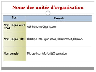 Noms des unités d'organisation
Nom Exemple
Nom unique relatif
LDAP
OU=MonUnitéOrganisation
Nom unique LDAP OU=MonUnitéOrganisation, DC=microsoft, DC=com
Nom complet Microsoft.com/MonUnitéOrganisation
 