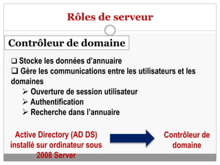 Rôles de serveur
Contrôleur de domaine
 Stocke les données d’annuaire
 Gère les communications entre les utilisateurs et les
domaines
 Ouverture de session utilisateur
 Authentification
 Recherche dans l’annuaire
Active Directory (AD DS)
installé sur ordinateur sous
2008 Server
Contrôleur de
domaine
 