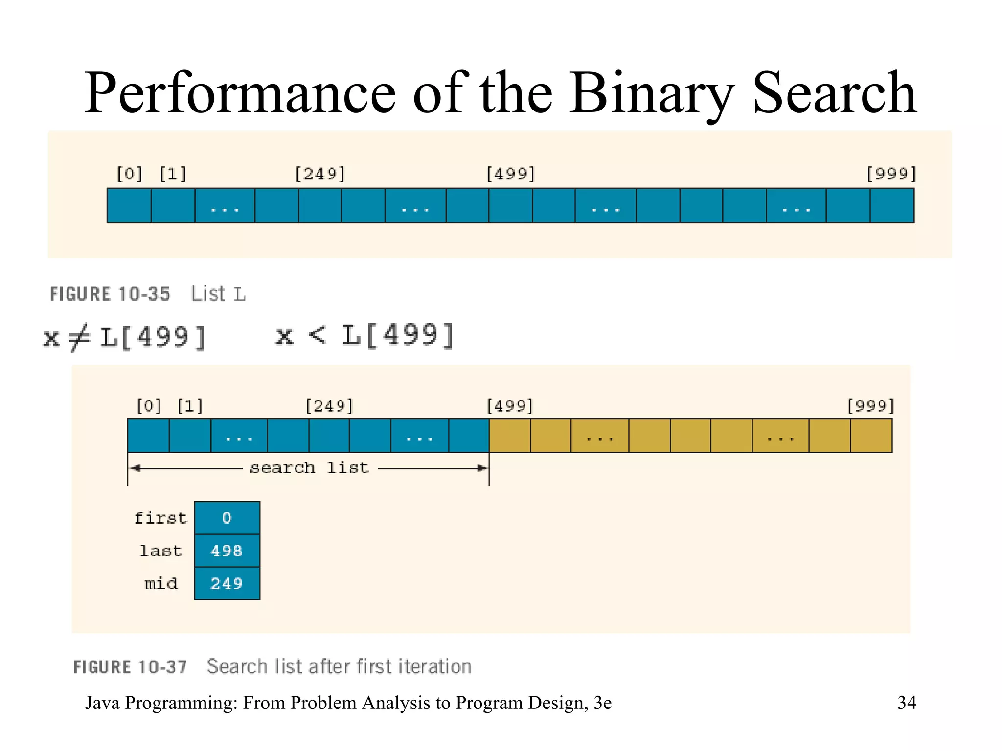 Performance of the Binary Search 