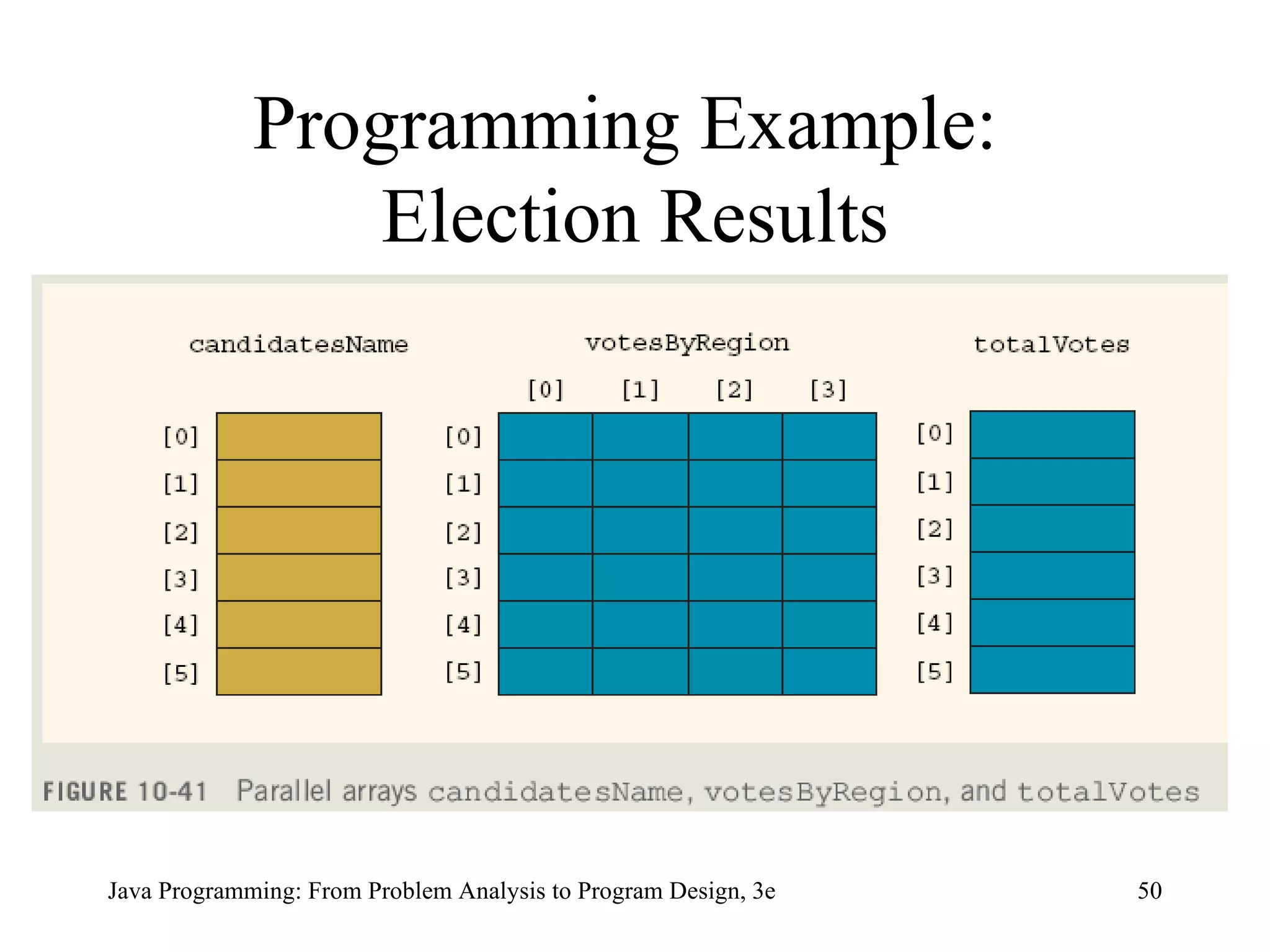 Programming Example:  Election Results 