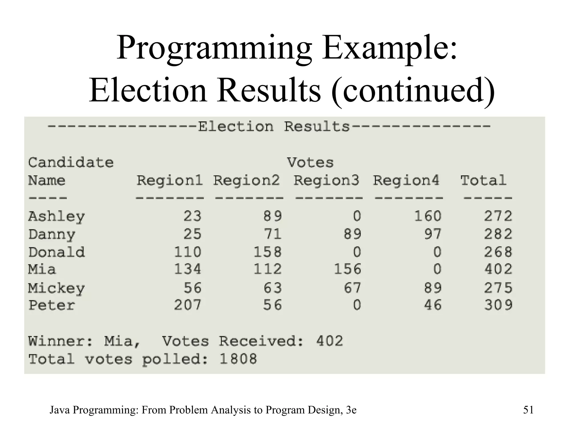 Programming Example:  Election Results (continued) 