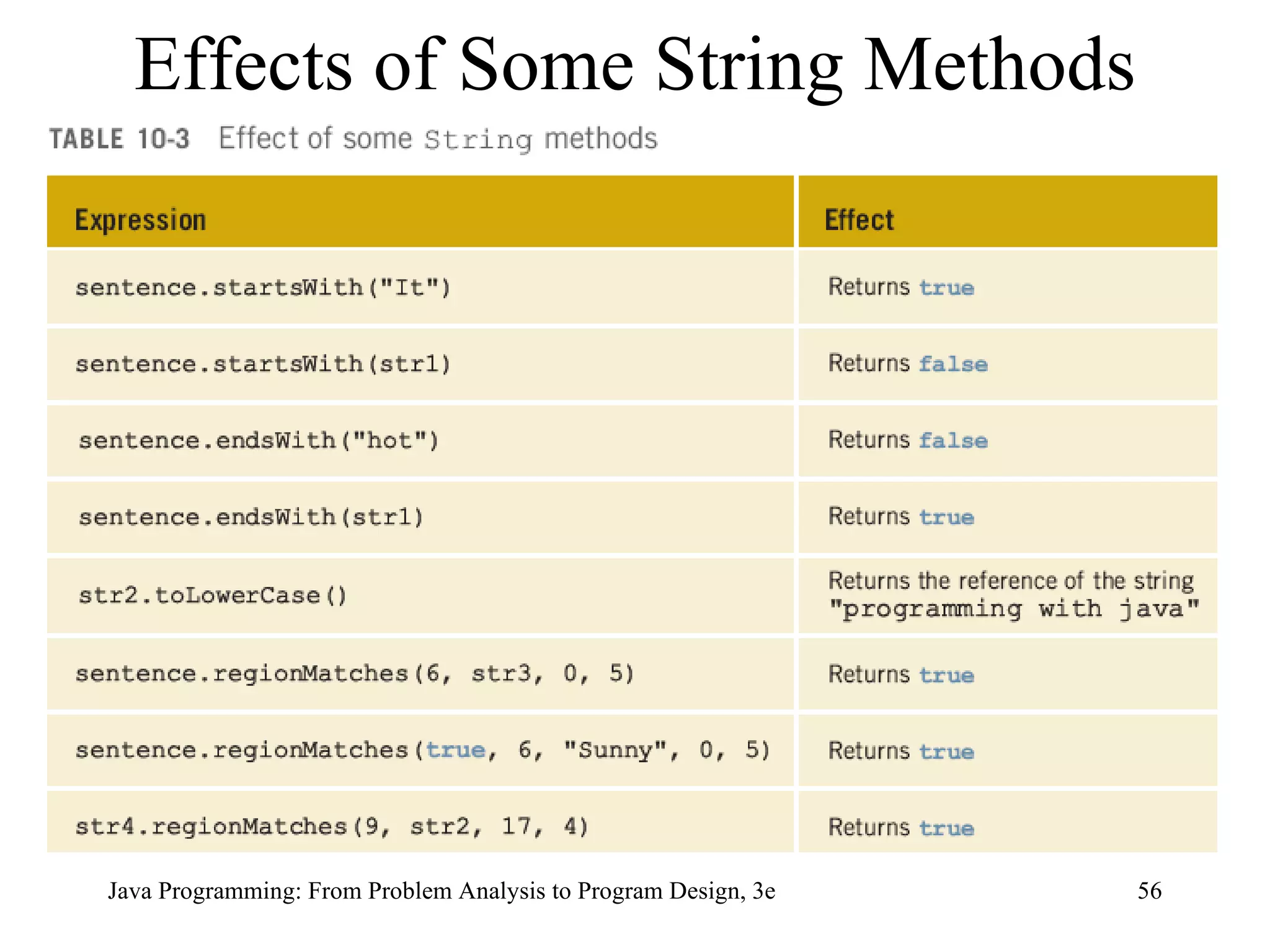 Effects of Some String Methods 