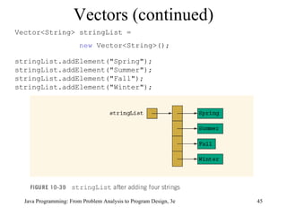Vector<String> stringList =  new  Vector<String>(); stringList.addElement("Spring"); stringList.addElement("Summer"); stringList.addElement("Fall"); stringList.addElement("Winter");  Vectors (continued) 