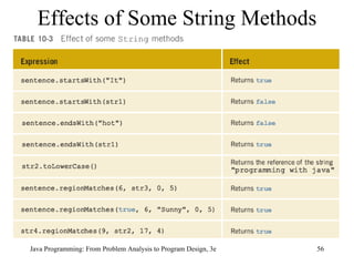 Effects of Some String Methods 