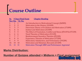 Course Outline   Sr. | Chap|Final Exam Chapter Heading No.|No. | Q. No. 1.   1 1 An Introduction to Motivational Concept (260909) 2.   2  2 Motivation in the History (101009) 3.   3  3 Darwinian Theory of Evolution and Motivation (171009) 4.   4  4 Instinct and Motivation (311009) 5.   5  5  The Effect of Frustration, Conflict and Stress (051109 & 071109) 6.   6 6  Need Theories of Motivation (211109) 7.   7  7  Reinforcement/Incentive Theories (051209) 8.   8  8  Expectancy Theories of Motivation (171209) 9.   9 9 Motivation, Satisfaction, and Performance (191209) 10.  10  10 Motivation and Monetary Rewards (211209) 11.  11 11 Motivation Through MBO and Performance Appraisal Marks Distribution: Number of Quizzes attended + Midterm + Final assignment  