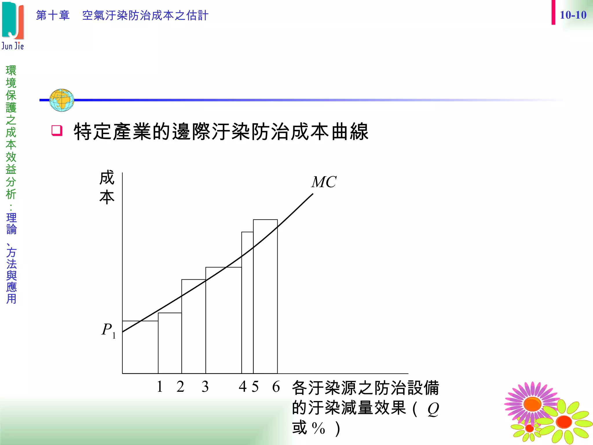 特定產業的邊際汙染防治成本曲線 成本 MC 1  2  3  4 5  6 P 1 各汙染源之防治設備 的汙染減量效果（ Q 或 % ） 