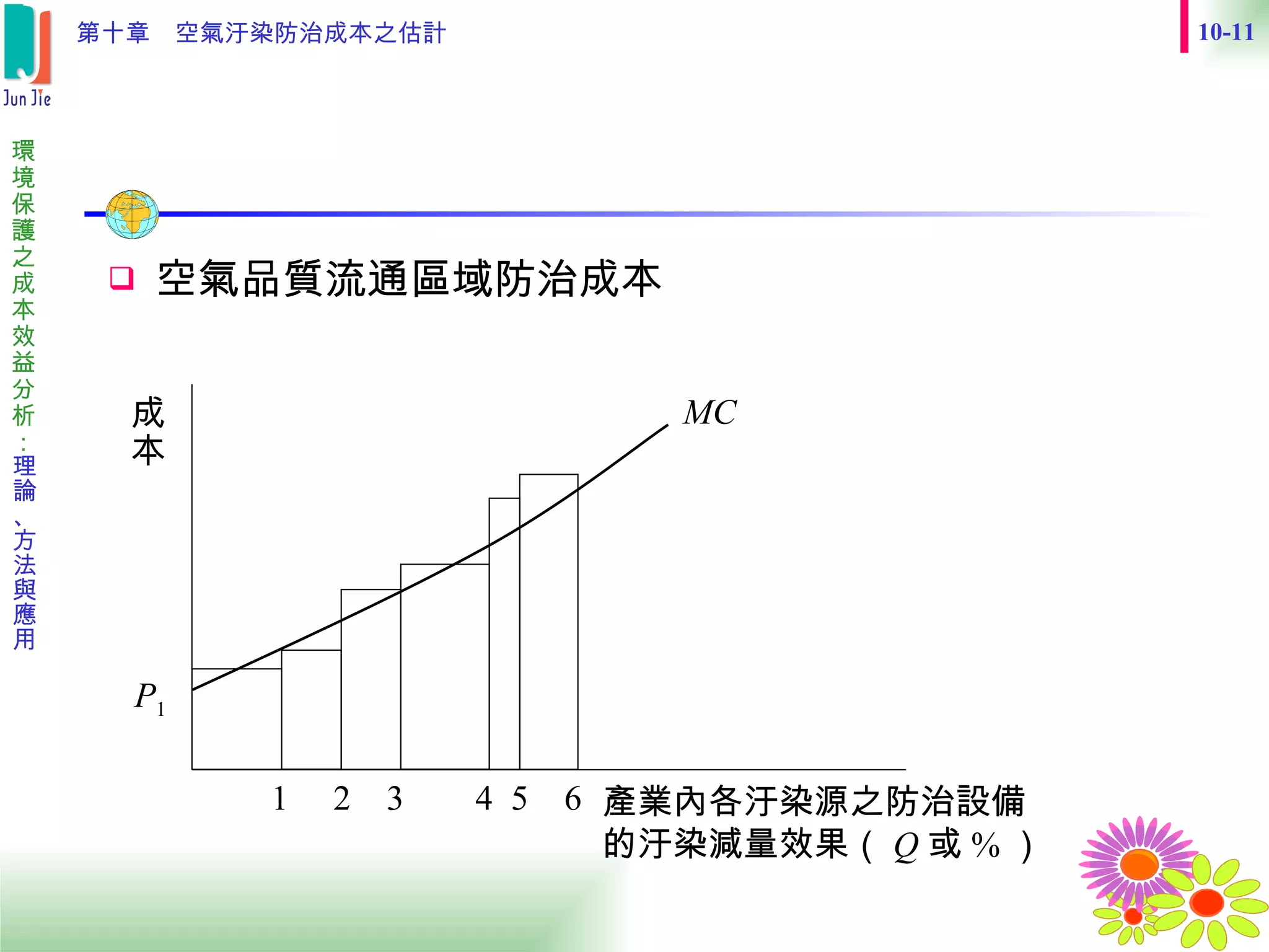 空氣品質流通區域防治成本 1  2  3  4  5  6 MC P 1 成本 產業內各汙染源之防治設備 的汙染減量效果（ Q 或 % ） 