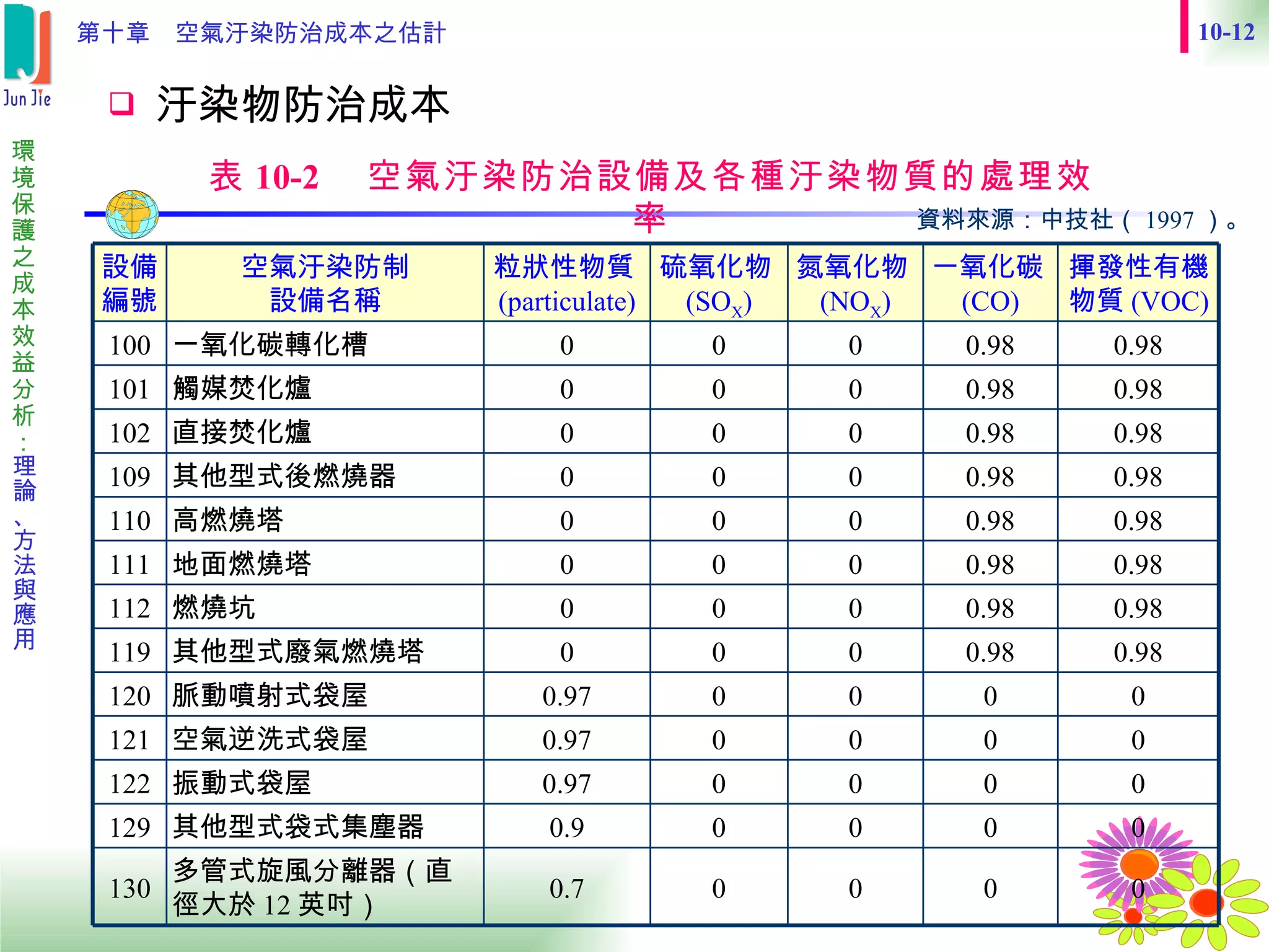 汙染物防治成本 表 10-2 　 空氣汙染防治設備及各種汙染物質的處理效率 資料來源：中技社（ 1997 ）。   0 0 0 0 0.9 其他型式袋式集塵器 129 0 0 0 0 0.97 振動式袋屋 122 0 0 0 0 0.7 多管式旋風分離器（直徑大於 12 英吋） 130 0 0 0 0 0.97 空氣逆洗式袋屋 121 0 0 0 0 0.97 脈動噴射式袋屋 120 0.98 0.98 0 0 0 其他型式廢氣燃燒塔 119 0.98 0.98 0 0 0 燃燒坑 112 0.98 0.98 0 0 0 地面燃燒塔 111 0.98 0.98 0 0 0 高燃燒塔 110 0.98 0.98 0 0 0 其他型式後燃燒器 109 0.98 0.98 0 0 0 直接焚化爐 102 0.98 0.98 0 0 0 觸媒焚化爐 101 0.98 0.98 0 0 0 一氧化碳轉化槽 100 揮發性有機物質 (VOC) 一氧化碳 (CO) 氮氧化物 (NO X ) 硫氧化物 (SO X ) 粒狀性物質 (particulate) 空氣汙染防制 設備名稱 設備編號 