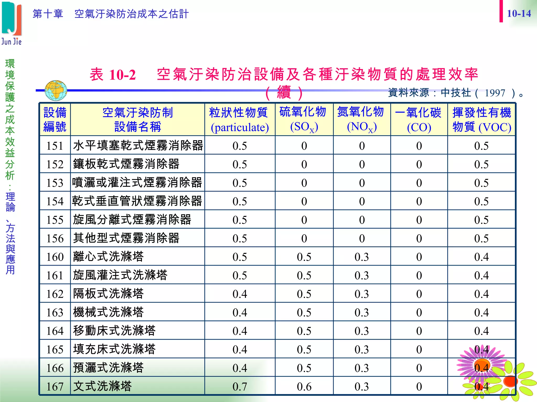 表 10-2 　空氣汙染防治設備及各種汙染物質的處理效率（續） 資料來源：中技社（ 1997 ）。   0.4 0 0.3 0.5 0.4 預灑式洗滌塔 166 0.4 0 0.3 0.6 0.7 文式洗滌塔 167 0.4 0 0.3 0.5 0.4 填充床式洗滌塔 165 0.4 0 0.3 0.5 0.4 移動床式洗滌塔 164 0.4 0 0.3 0.5 0.4 機械式洗滌塔 163 0.4 0 0.3 0.5 0.4 隔板式洗滌塔 162 0.4 0 0.3 0.5 0.5 旋風灌注式洗滌塔 161 0.4 0 0.3 0.5 0.5 離心式洗滌塔 160 0.5 0 0 0 0.5 其他型式煙霧消除器 156 0.5 0 0 0 0.5 旋風分離式煙霧消除器 155 0.5 0 0 0 0.5 乾式垂直管狀煙霧消除器 154 0.5 0 0 0 0.5 噴灑或灌注式煙霧消除器 153 0.5 0 0 0 0.5 鑲板乾式煙霧消除器 152 0.5 0 0 0 0.5 水平填塞乾式煙霧消除器 151 揮發性有機物質 (VOC) 一氧化碳 (CO) 氮氧化物 (NO X ) 硫氧化物 (SO X ) 粒狀性物質 (particulate) 空氣汙染防制 設備名稱 設備編號 